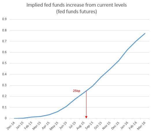 Fed Funds 