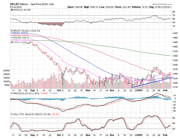 Platinum Daily Chart