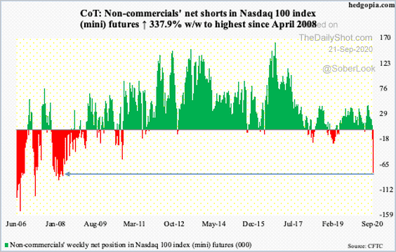 CoT Non-Commerical Net Shorts In Nas100 Index