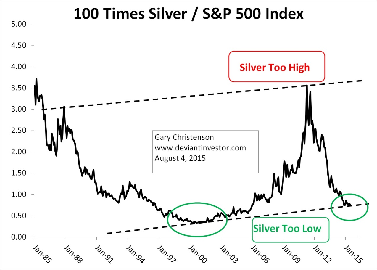 Silver Vs. S&P 500