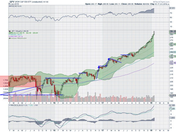 SPY Weekly