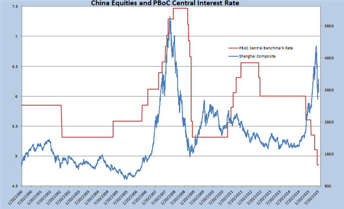 China Equities