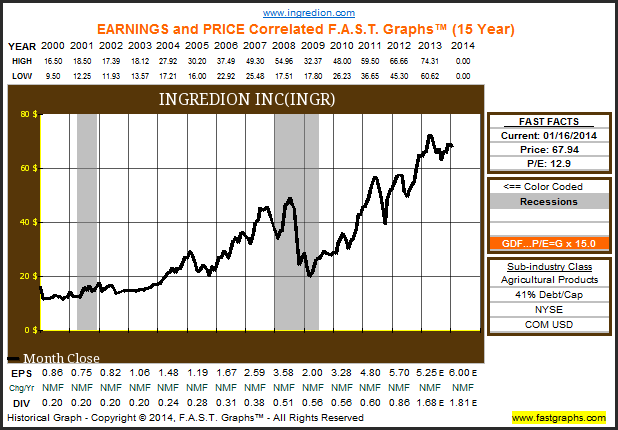 INGR Earnings and Price Correlation