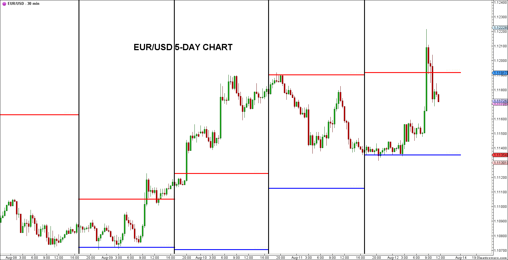 EUR/USD 5 Day Chart