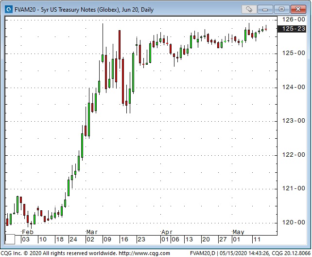 5yr UST Notes Daily Chart
