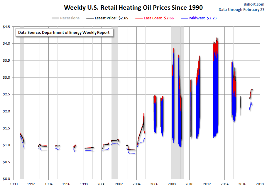 Weekly US Retail Heating Oil Prices Since 1990