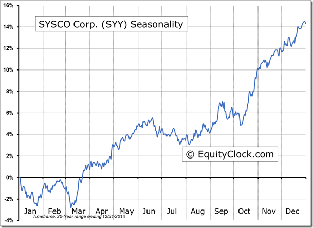 SYY Seasonality Chart