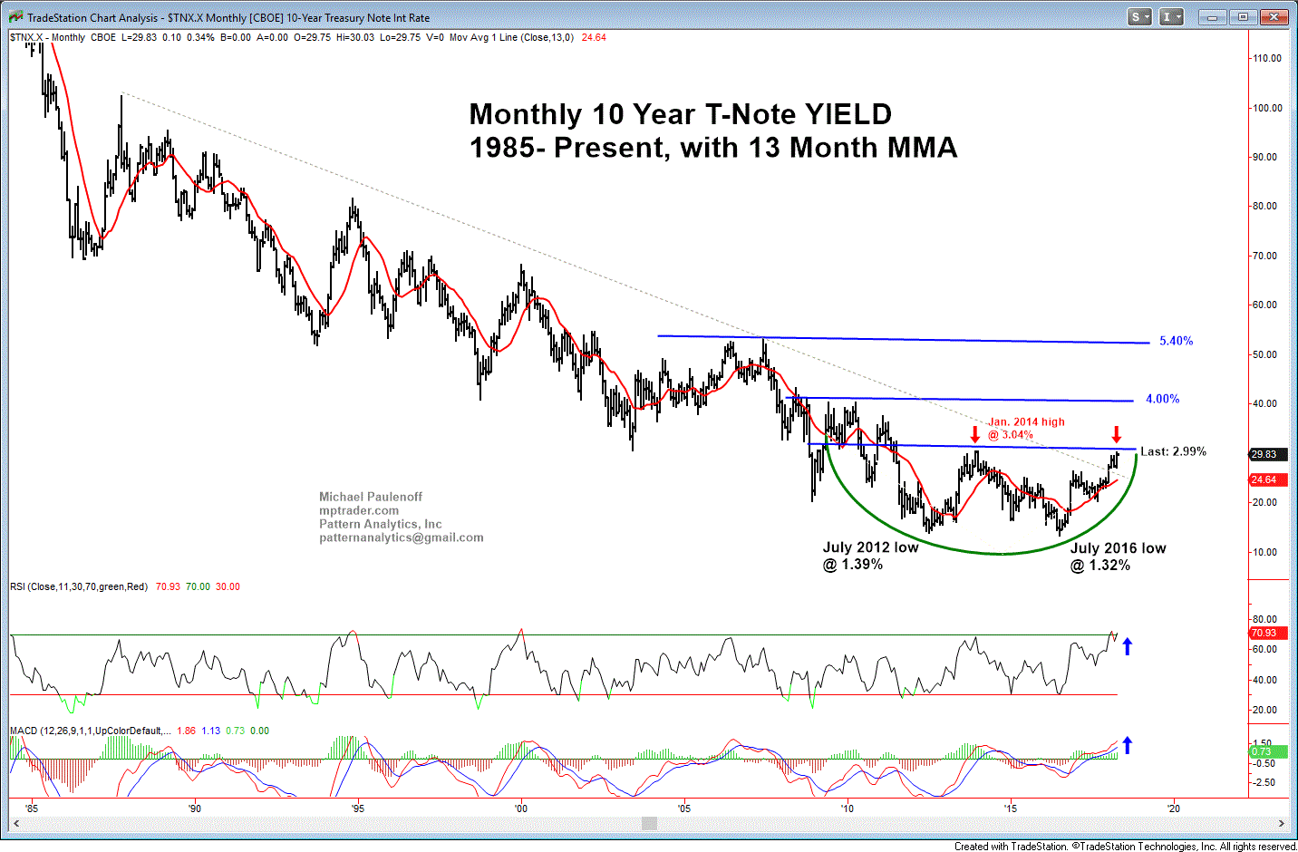 Monthly 10 Year T-Note Yield