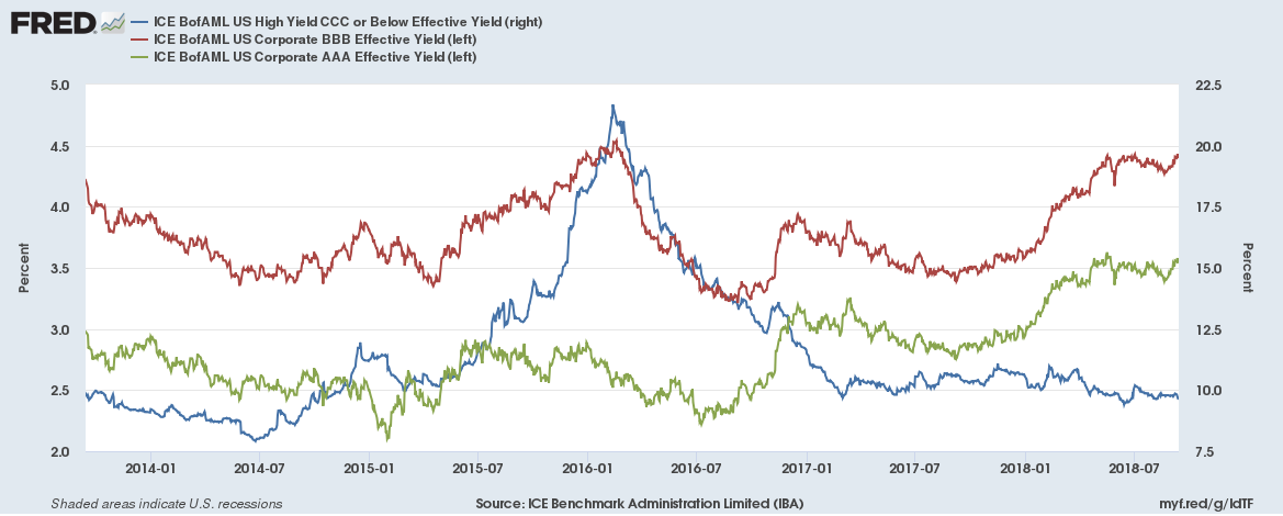 Corporate Bond Yields, Various Ratings 2014-2018