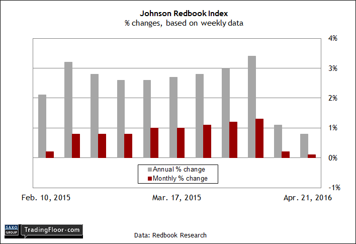 US: Johnson Redbook Index