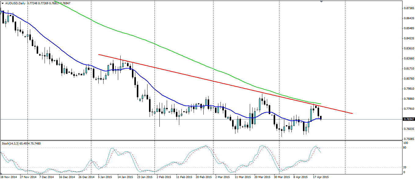 AUD/USD Daily Chart