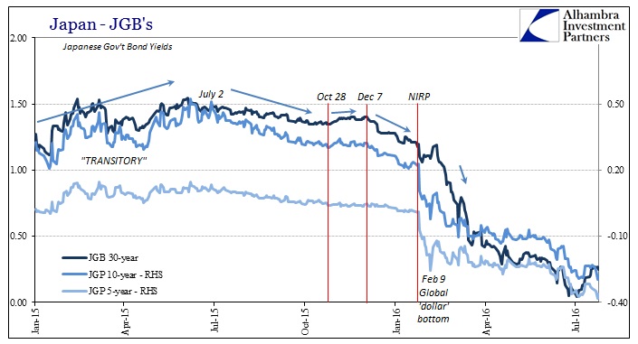 JGB Yields