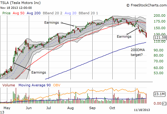 Tesla follows through on major downward momentum 