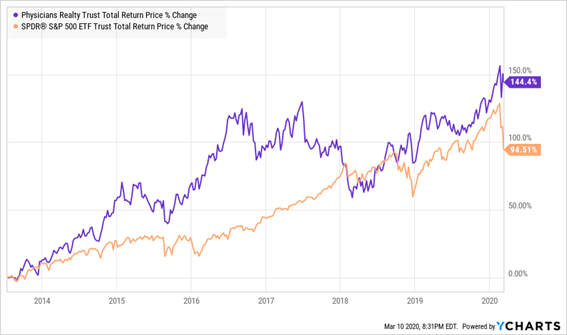 Physicians Realty Trust Total Return Chart