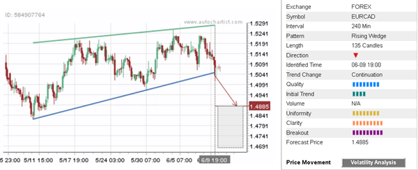 EUR/CAD 135 Candles Chart