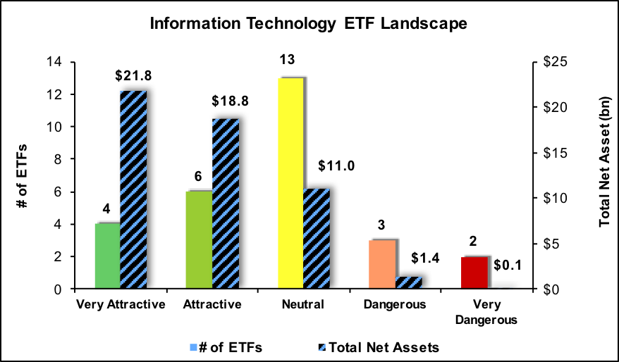 Information Technology ETF Landscape