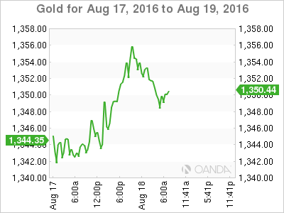 Gold Chart