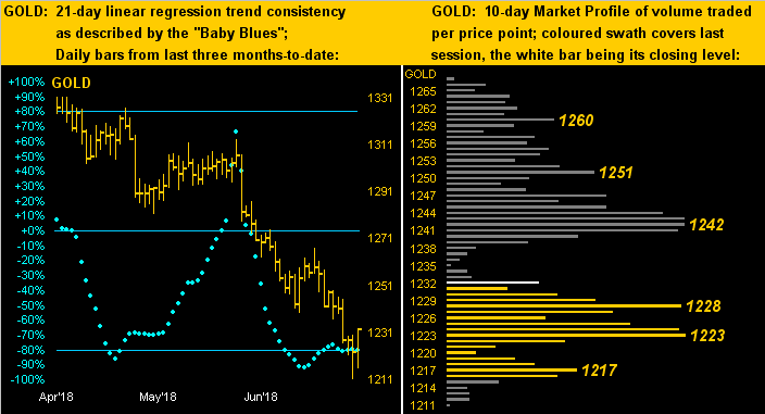 Gold 21 & 10 Day Market Profile Of Volume
