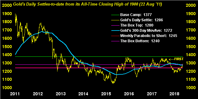 Gold Daily Settles To Date
