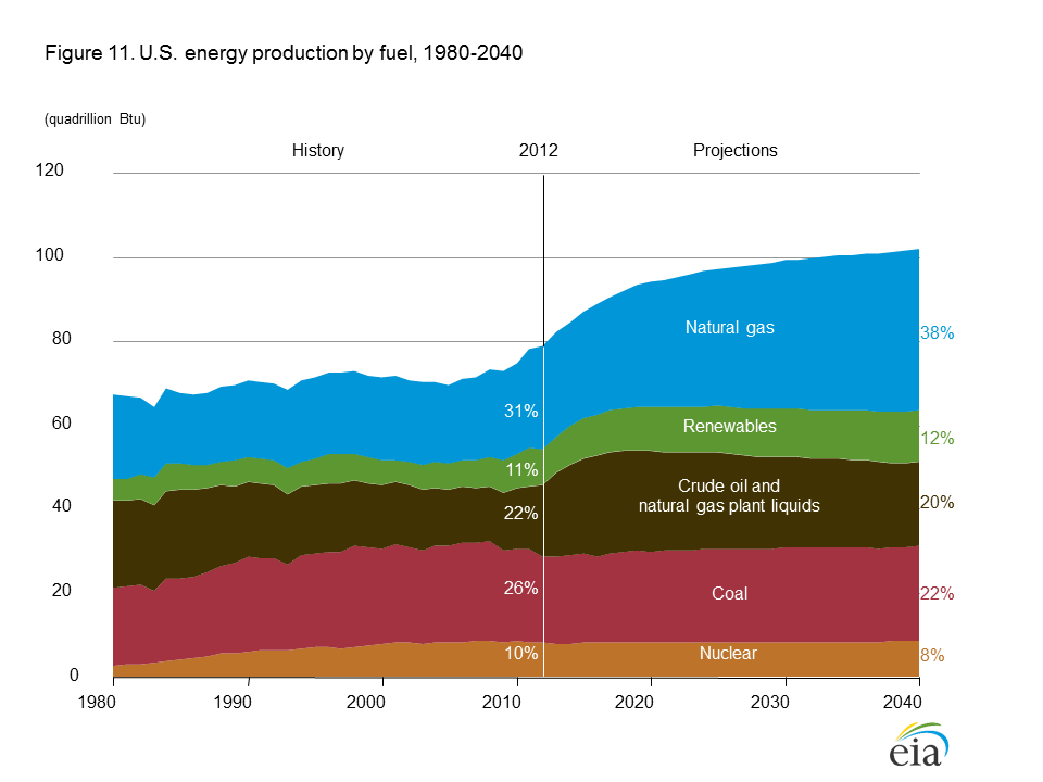 U.S. Energy Production by Fuel: 1980-2040