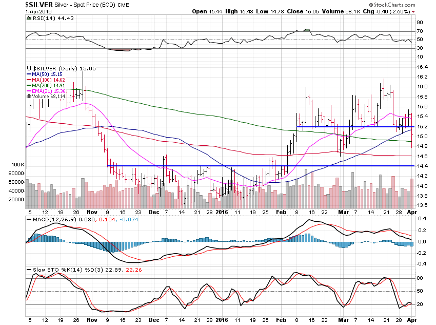 Silver Daily Chart