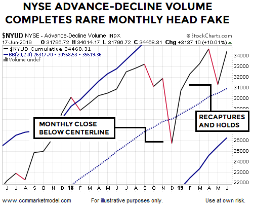 NYSE Advance Decline Volume