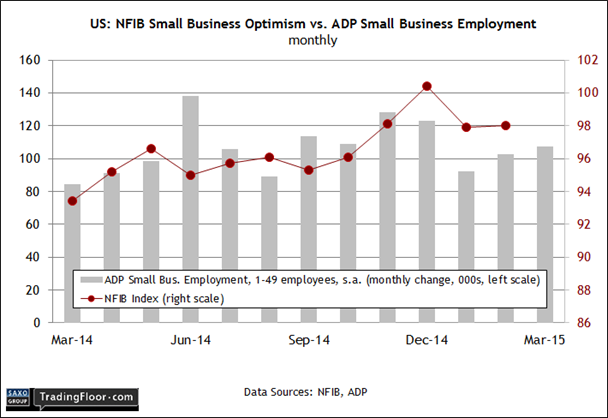 US Small Biz Optimism vs ADP Small Biz Employment