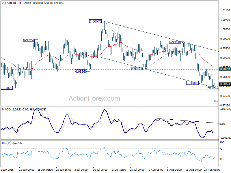 USD/CHF