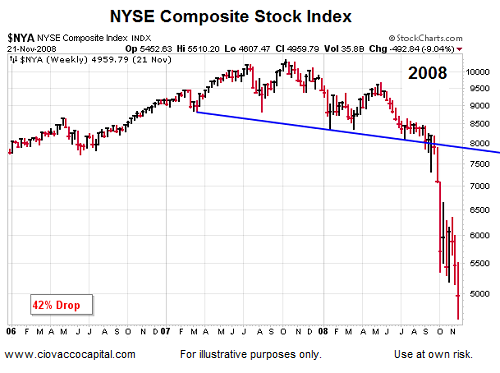 NYSE Daily Chart