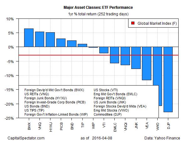 Major Asset Classes 1-Y ETF Performance