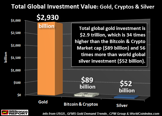 Total-Global-Investmetn-Value-Gold-Cryptos-Silver