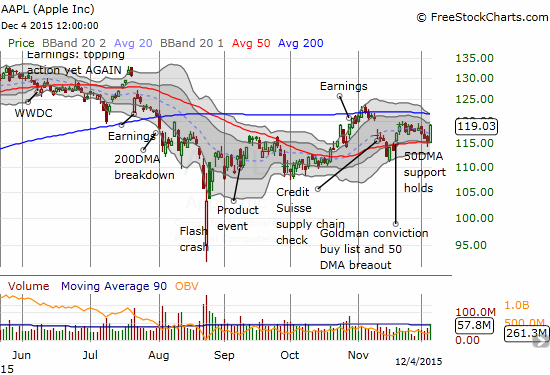 AAPL bounces in near picture-perfect form off support at its 50DMA.