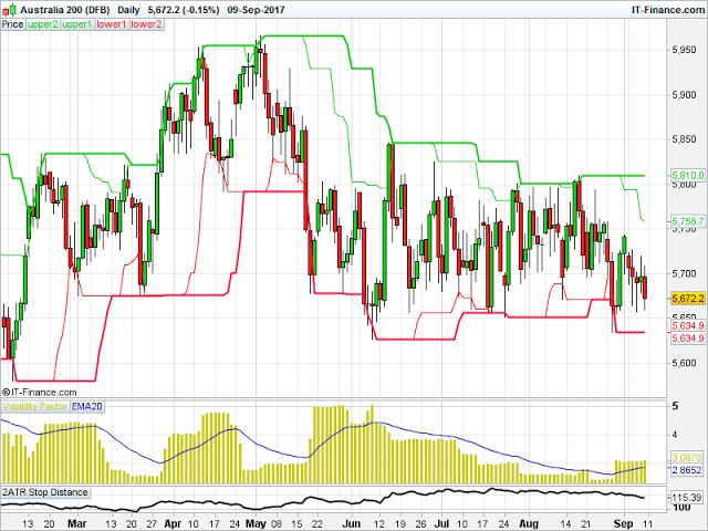 Austrailia 200 Chart