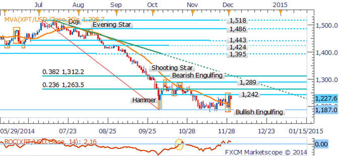 Platinum Daily Chart