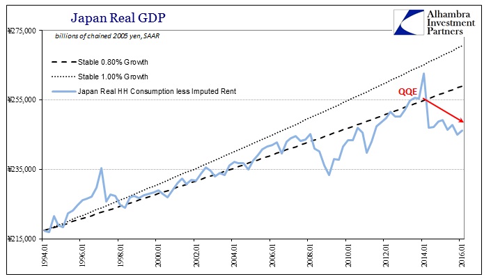 Japan Real GDP with Household Consumption