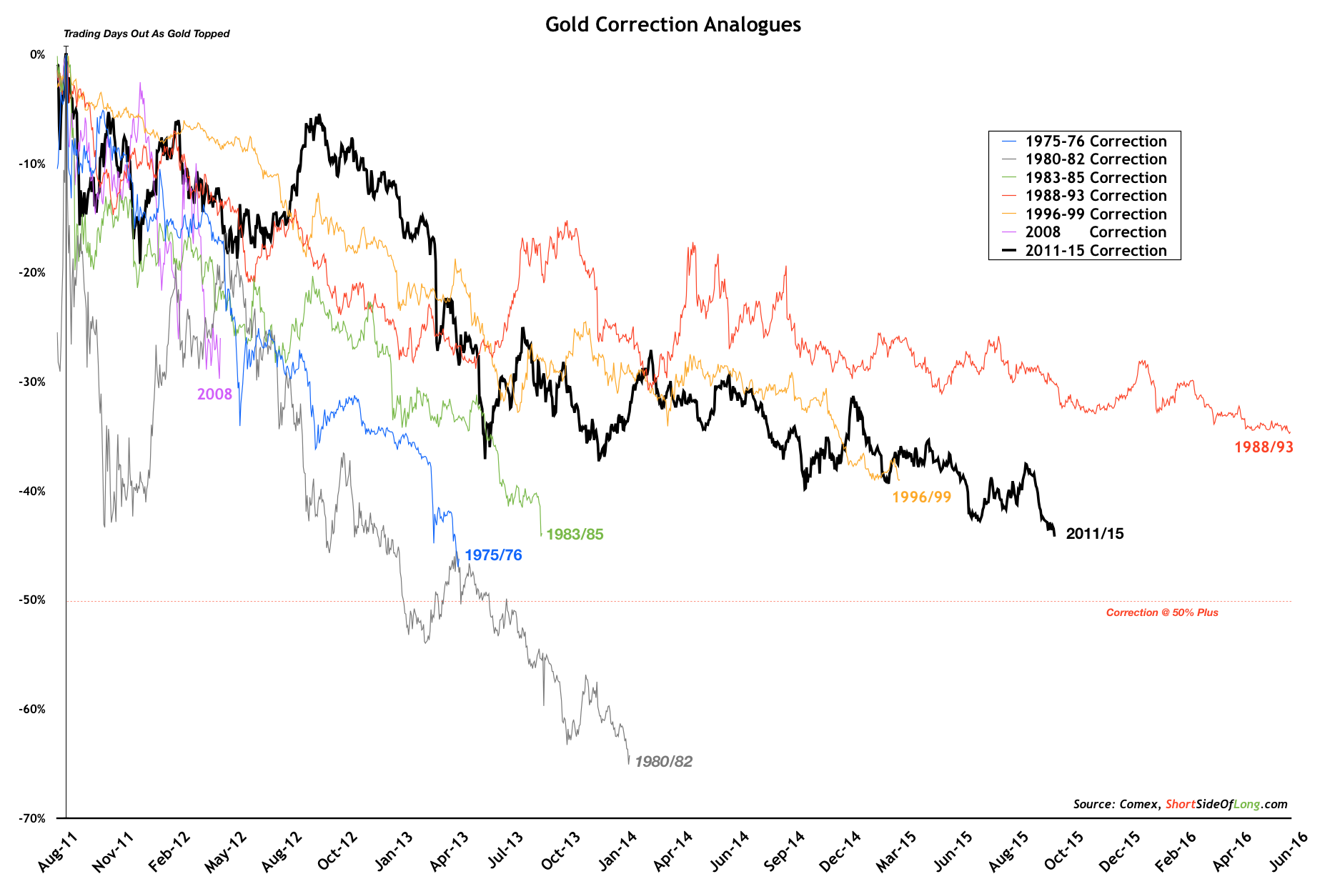 Gold 2011-2015 with Correction Analogues