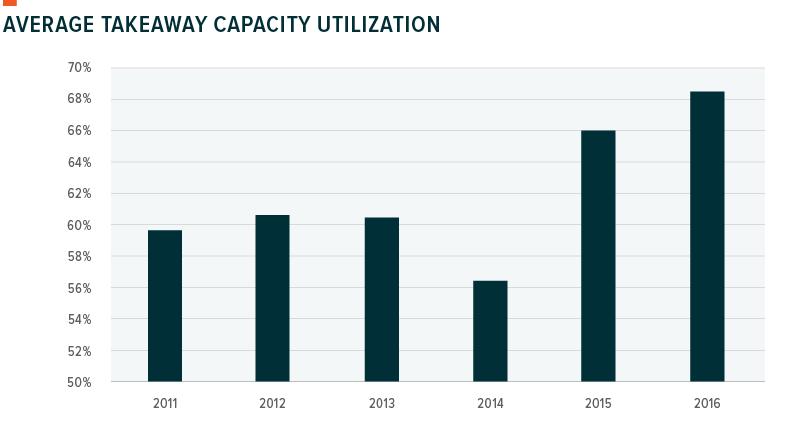 Average takeaway capacity utilization
