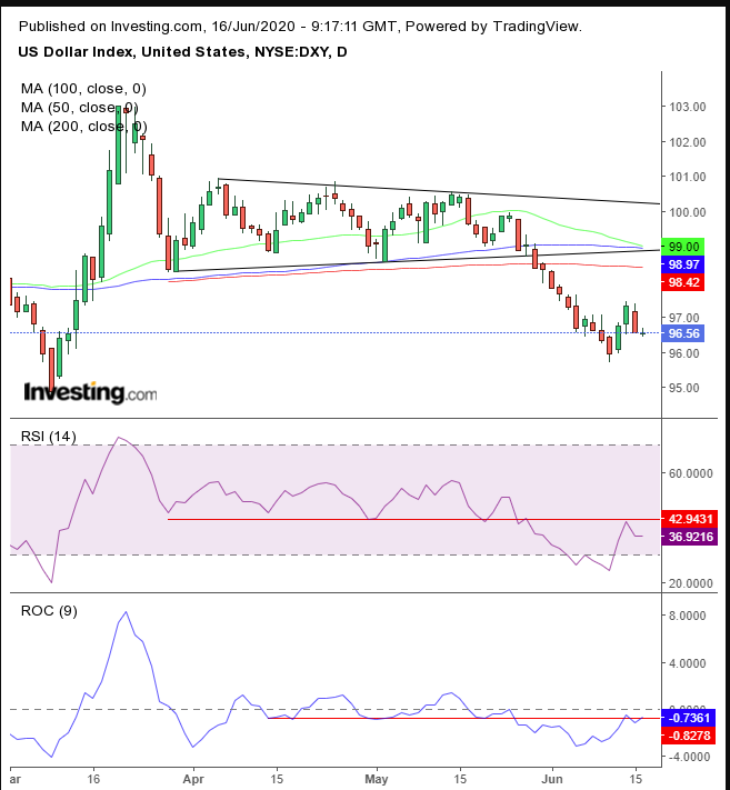 DXY Tageschart