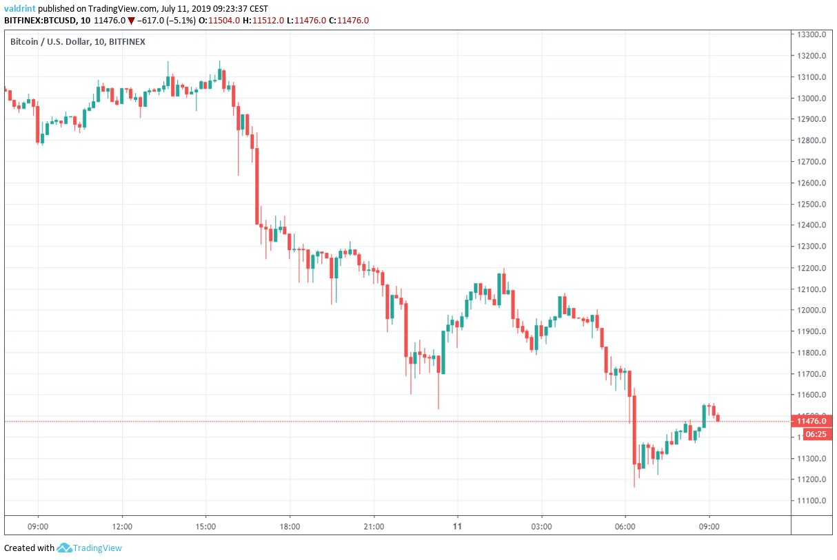 Bitcoin Price