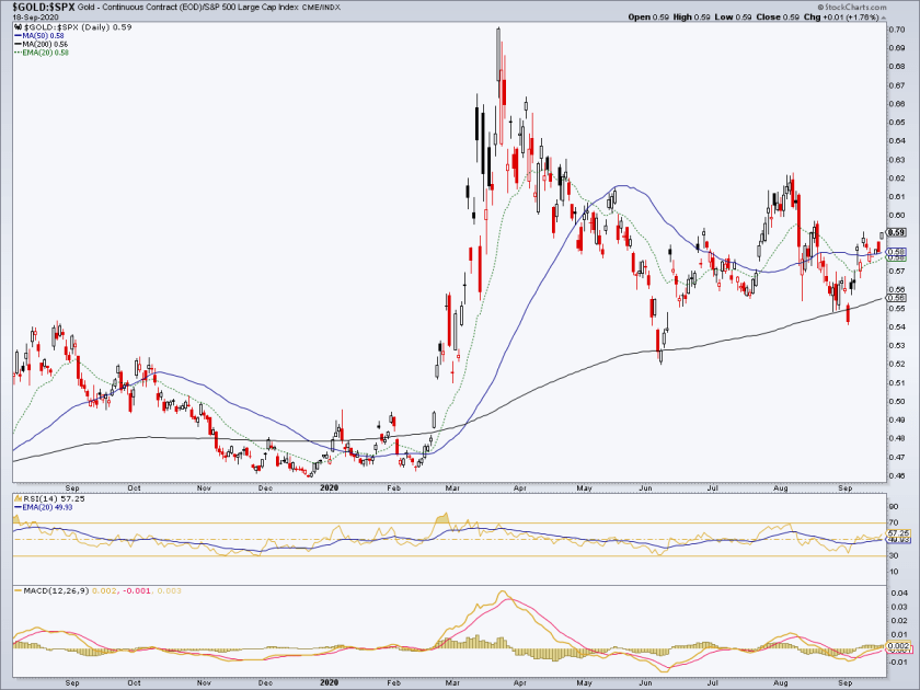 Gold-SPX Chart.