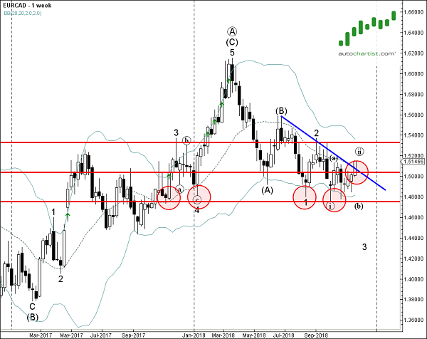 EUR/CAD 1 Week Chart