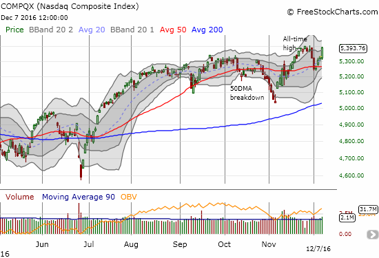 NASDAQ Composite Chart