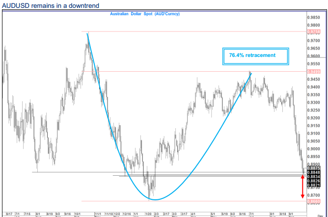 AUD/USD -- Downtrend