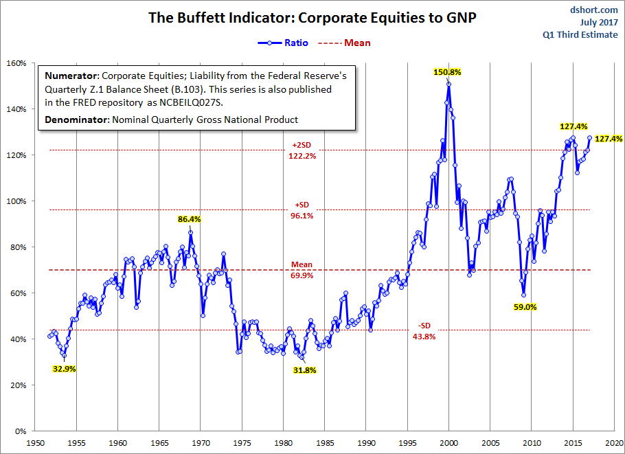 The Buffett Indicator Corporate Equities To GNP