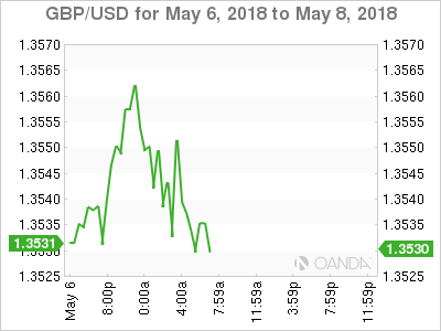 GBP/USD Chart for May 6-8, 2018