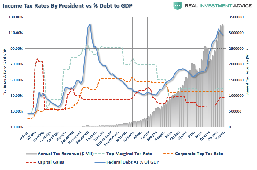 Income Tax Rates By President vs % Debt To GDP