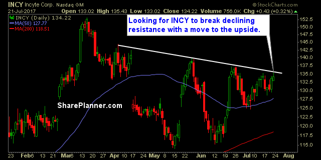 INCY Daily Chart