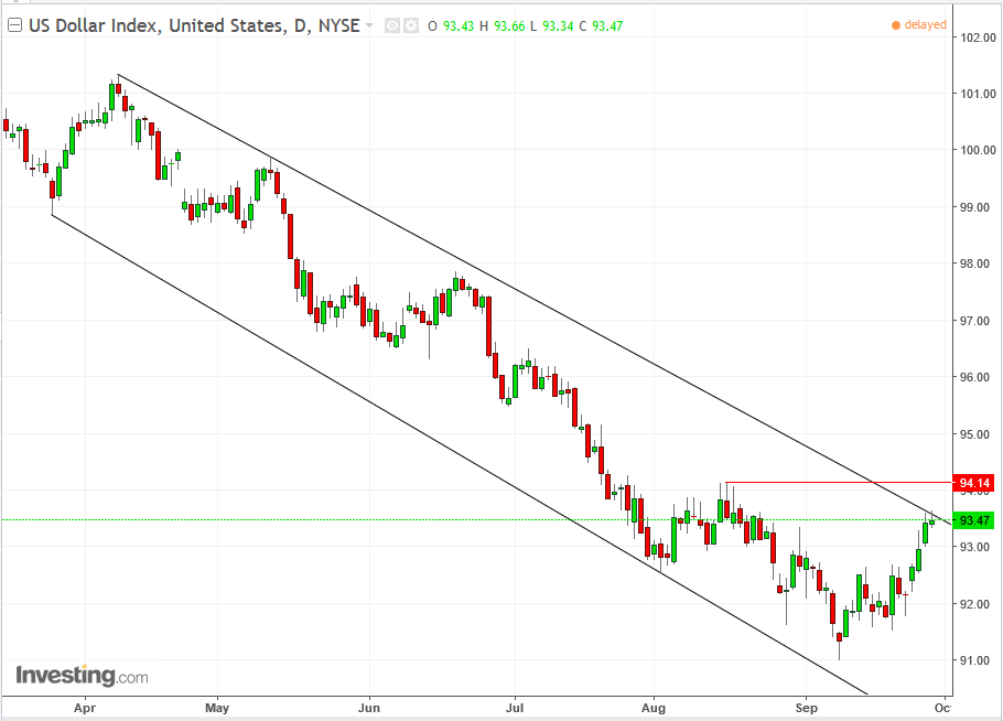 DXY Daily