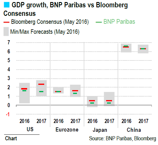 GDP Growth, BNP Paribas vs Bloomberg Consensus