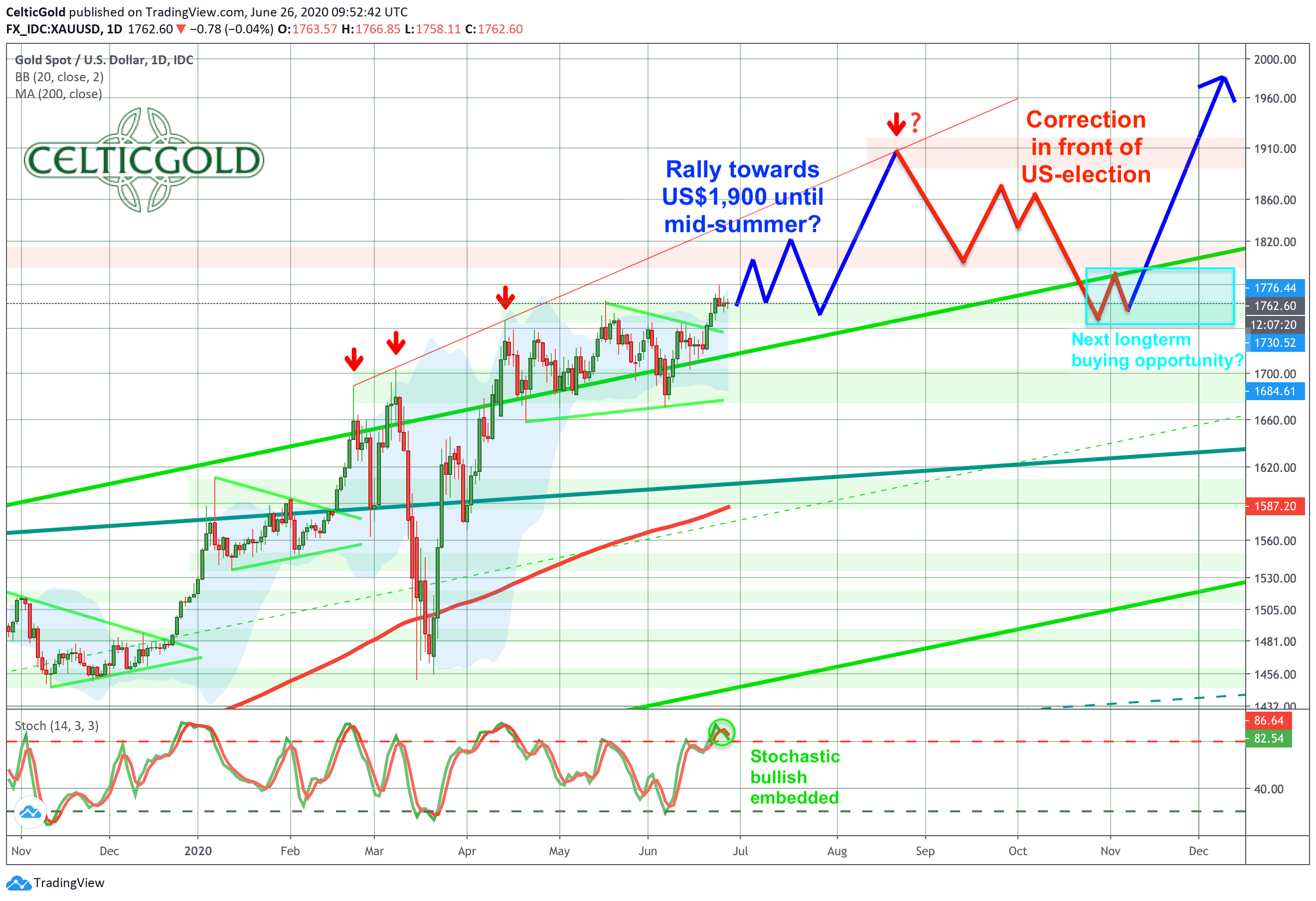 XAU/USD Daily Chart